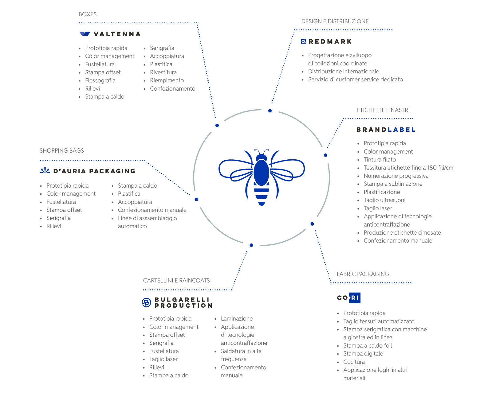 Grafico aziende Mosaiq Group
